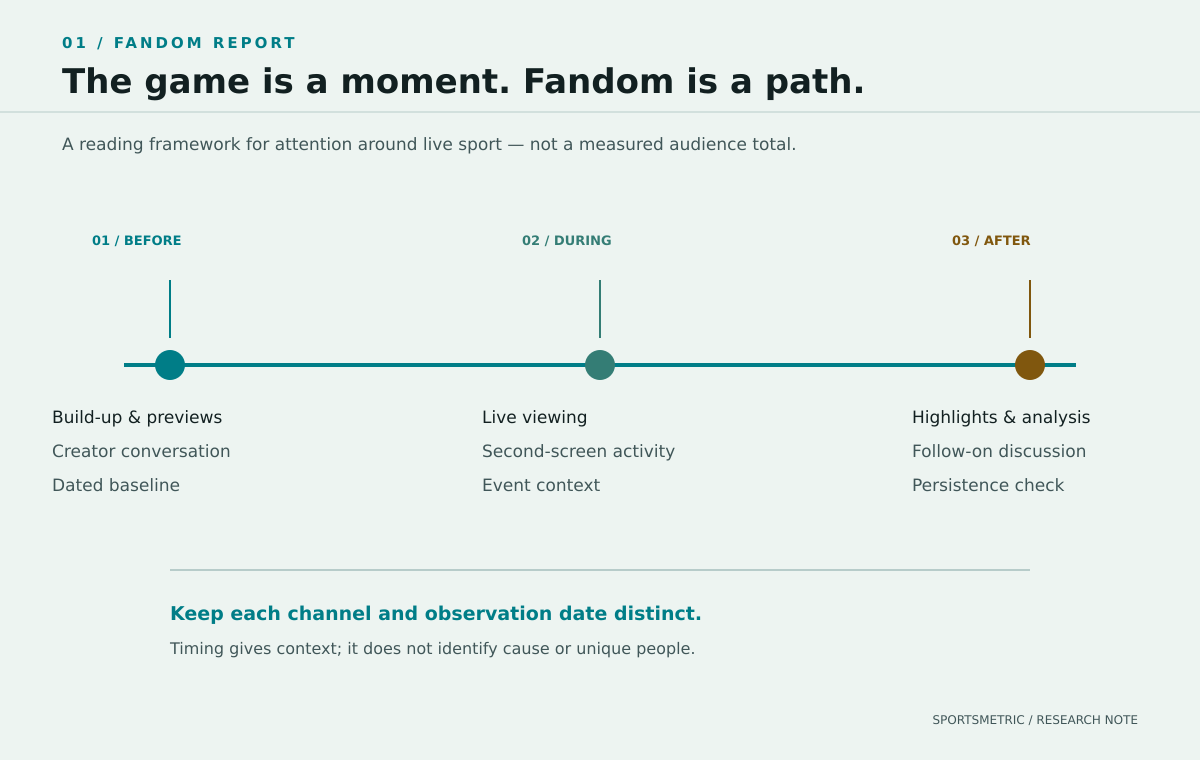A before, during and after event timeline showing build-up posts, creator conversation and a dated baseline; live viewing, second-screen activity and event context; then highlights, follow-on discussion and a persistence check. A note states that timing gives context but does not identify cause or unique people.
