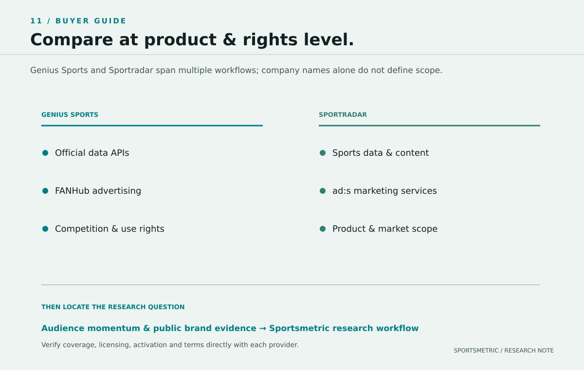 A product-level buying map contrasting Genius Sports official data APIs, FANHub advertising and competition or use rights with Sportradar sports data and content, ad:s marketing services and product or market scope. It then locates Sportsmetric in audience momentum and public brand evidence research.