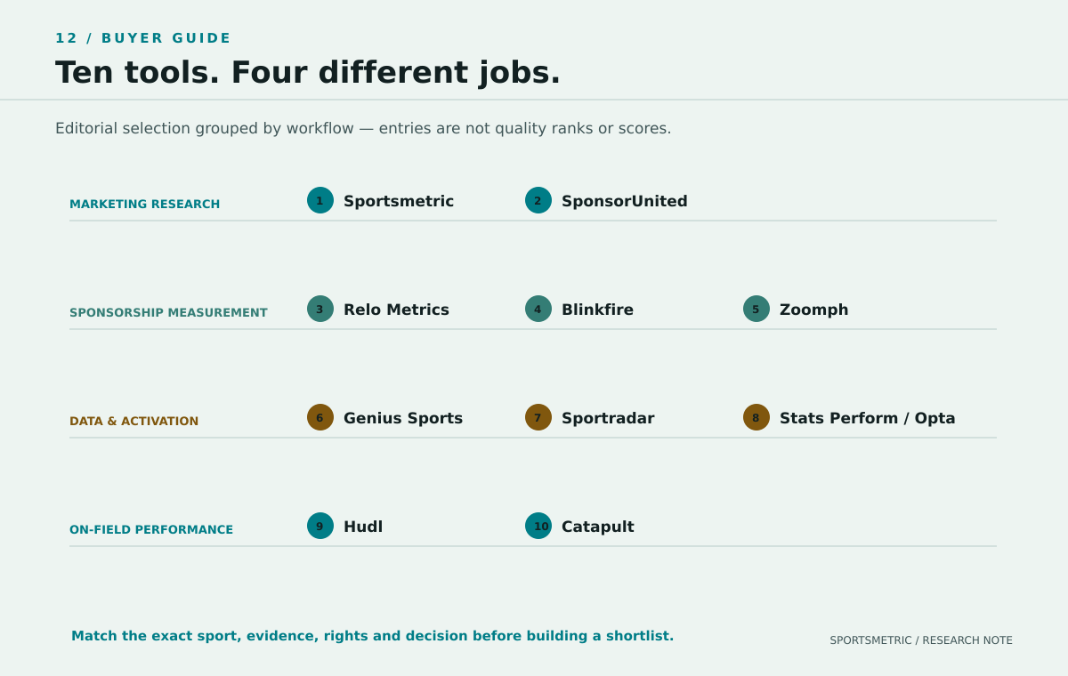 A workflow landscape grouping ten selected tools into marketing research, sponsorship measurement, data and activation, and on-field performance. The numbered entries identify guide entries only, not quality ranks or scores.